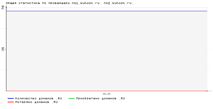 ���������� �� ���������� ns1.buhost.ru. ns2.buhost.ru.